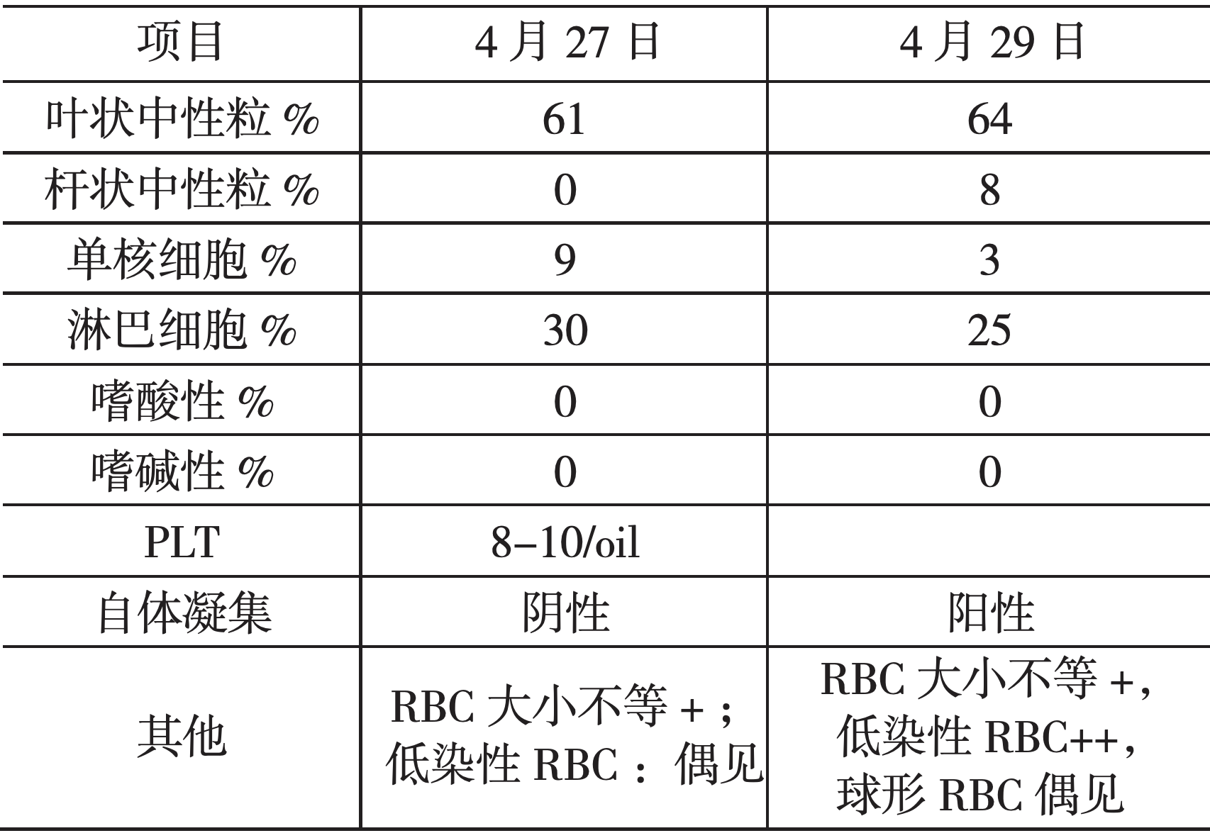 表2 白細胞人工分類計數及血塗片鏡檢結果